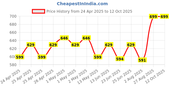 ajio.com portico Set of 2 620 GSM Cloud Hand Towels portico Price History Graph from 24 Apr 2025 to 12 Oct 2025