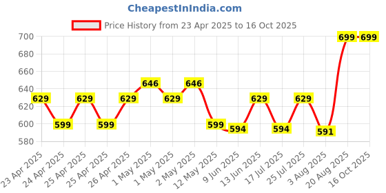 ajio.com portico Set of 2 620 GSM Cloud Hand Towels portico Price History Graph from 23 Apr 2025 to 15 Oct 2025