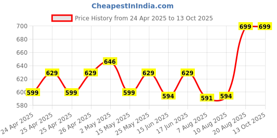ajio.com portico Set of 2 620 GSM Cloud Hand Towels portico Price History Graph from 24 Apr 2025 to 13 Oct 2025