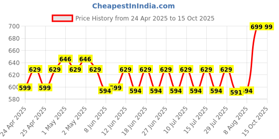 ajio.com portico Set of 2 620 GSM Cloud Hand Towels portico Price History Graph from 24 Apr 2025 to 14 Oct 2025