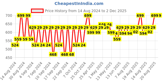 ajio.com portico Set of 2 620 GSM Cotton Hand Towels portico Price History Graph from 14 Aug 2024 to 1 Dec 2025