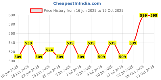 ajio.com portico Set of 2 Cotton Pillow Covers portico Price History Graph from 16 Jun 2025 to 16 Oct 2025