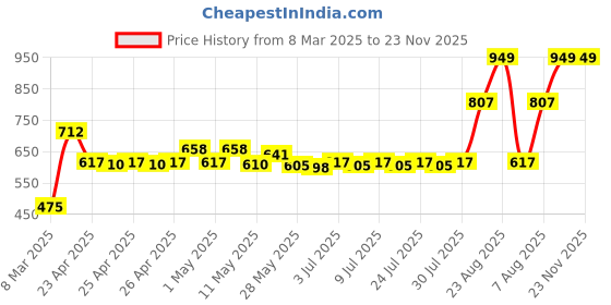 ajio.com portico Set of 2 Cushion Covers 16" x 16" portico Price History Graph from 8 Mar 2025 to 22 Nov 2025