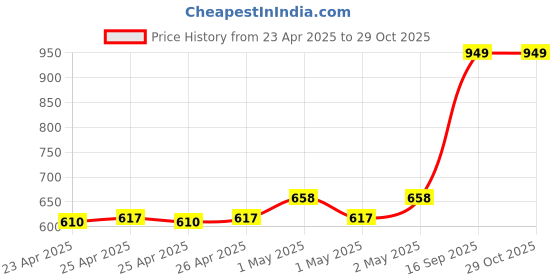 ajio.com portico Set of 2 Cushion Covers 16" X 16" portico Price History Graph from 23 Apr 2025 to 29 Oct 2025