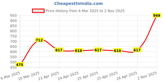 ajio.com portico Set of 2 Cushion Covers 16" x 16" portico Price History Graph from 6 Mar 2025 to 2 Nov 2025