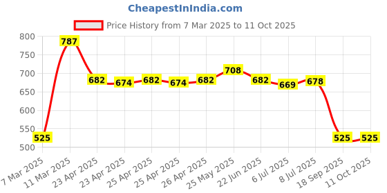 ajio.com portico Set of 2 Cushion Covers 16" X 16" portico Price History Graph from 7 Mar 2025 to 11 Oct 2025