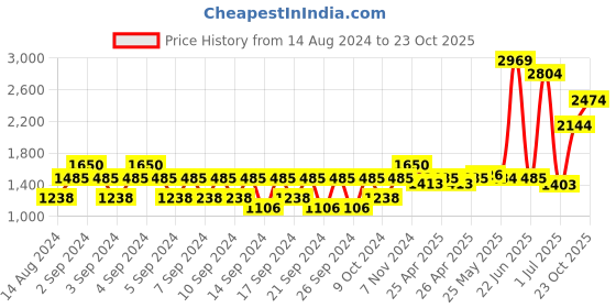 ajio.com portico Set of 2 Door Curtains portico Price History Graph from 14 Aug 2024 to 23 Oct 2025