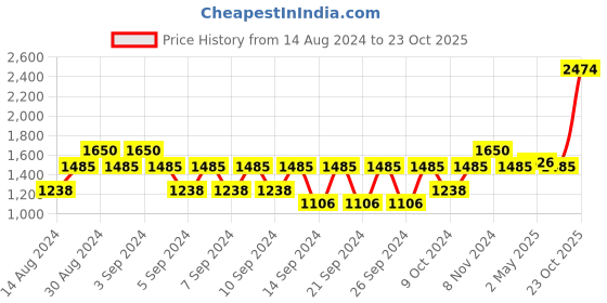 ajio.com portico Set of 2 Door Curtains portico Price History Graph from 14 Aug 2024 to 23 Oct 2025