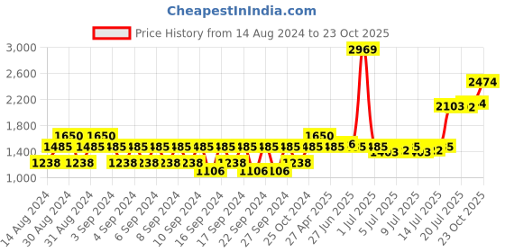 ajio.com portico Set of 2 Door Curtains portico Price History Graph from 14 Aug 2024 to 23 Oct 2025