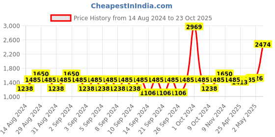 ajio.com portico Set of 2 Door Curtains portico Price History Graph from 14 Aug 2024 to 23 Oct 2025