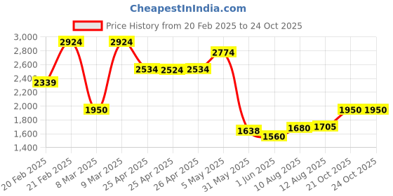 ajio.com portico Set of 2 Door Curtains portico Price History Graph from 20 Feb 2025 to 21 Oct 2025
