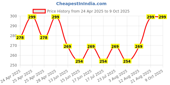 ajio.com portico Set of 2 Eva 420 GSM Hand Towels portico Price History Graph from 24 Apr 2025 to 9 Oct 2025