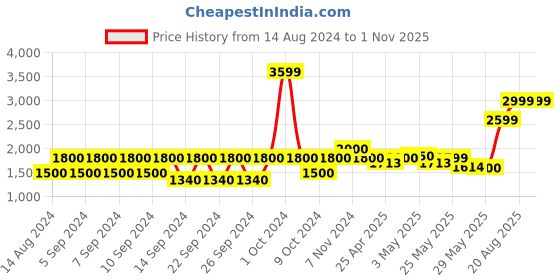 ajio.com portico Set of 2 Geometric Print Door Curtains portico Price History Graph from 14 Aug 2024 to 31 Oct 2025