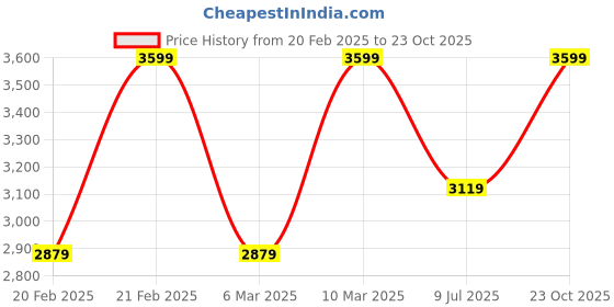 ajio.com portico Set of 2 Geometric Print Door Curtains portico Price History Graph from 20 Feb 2025 to 23 Oct 2025