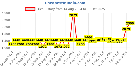 ajio.com portico Set of 2 Geometric Print Window Curtains portico Price History Graph from 14 Aug 2024 to 19 Oct 2025