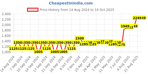 ajio.com portico Set of 2 Geometric Print Window Curtains portico Price History Graph from 14 Aug 2024 to 10 Oct 2025