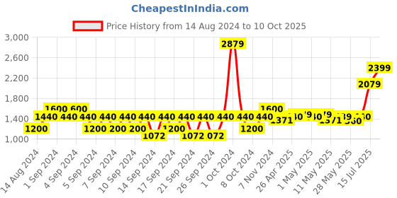 ajio.com portico Set of 2 Geometric Print Window Curtains portico Price History Graph from 14 Aug 2024 to 10 Oct 2025