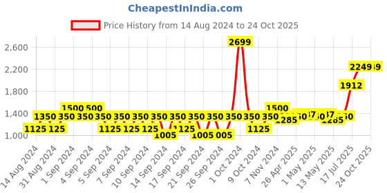 ajio.com portico Set of 2 Geometric Print Window Curtains portico Price History Graph from 14 Aug 2024 to 23 Oct 2025