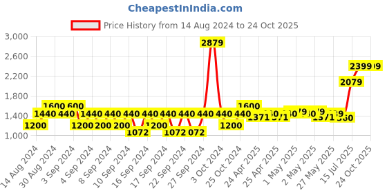 ajio.com portico Set of 2 Geometric Print Window Curtains portico Price History Graph from 14 Aug 2024 to 23 Oct 2025