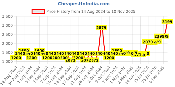 ajio.com portico Set of 2 Geometric Print Window Curtains portico Price History Graph from 14 Aug 2024 to 10 Nov 2025