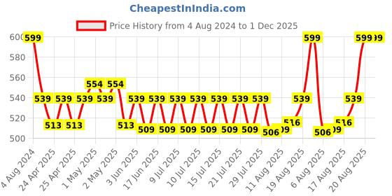 ajio.com portico Set of 2 Hand Towel Set portico Price History Graph from 4 Aug 2024 to 1 Dec 2025