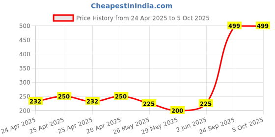 ajio.com portico Set of 2 Happiness Is Cushion Covers portico Price History Graph from 24 Apr 2025 to 5 Oct 2025