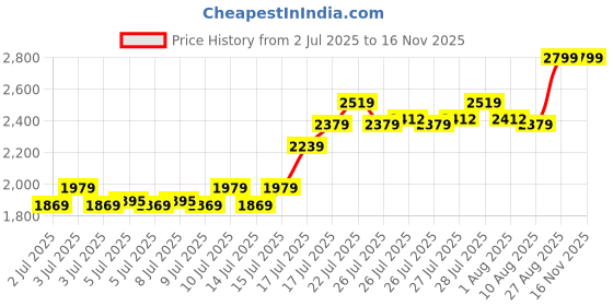 ajio.com portico Set of 2 Morning Glory Comforters portico Price History Graph from 2 Jul 2025 to 15 Nov 2025