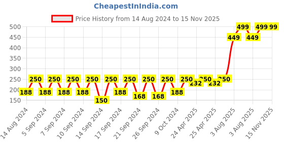 ajio.com portico Set of 2 Nishka Lulla Cushion Covers portico Price History Graph from 14 Aug 2024 to 14 Nov 2025