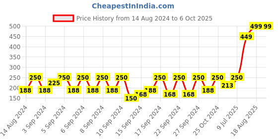 ajio.com portico Set of 2 Nishka Lulla Cushion Covers portico Price History Graph from 14 Aug 2024 to 5 Oct 2025