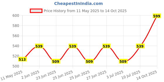 ajio.com portico Set of 2 Pillow Covers portico Price History Graph from 11 May 2025 to 14 Oct 2025