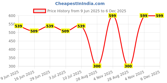 ajio.com portico Set of 2 Pillow Covers portico Price History Graph from 9 Jun 2025 to 6 Dec 2025