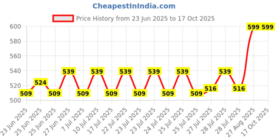 ajio.com portico Set of 2 Pillow Covers portico Price History Graph from 23 Jun 2025 to 15 Oct 2025