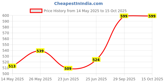ajio.com portico Set of 2 Pillow Covers with Zip Closure portico Price History Graph from 14 May 2025 to 14 Oct 2025