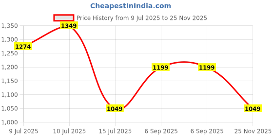 ajio.com portico Set of 2 Porcelain Pillow Covers portico Price History Graph from 9 Jul 2025 to 25 Nov 2025