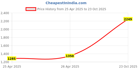 ajio.com portico Set of 2 Printed Door Curtains portico Price History Graph from 25 Apr 2025 to 23 Oct 2025