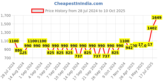 ajio.com portico Set of 2 Printed Window Curtains portico Price History Graph from 28 Jul 2024 to 10 Oct 2025