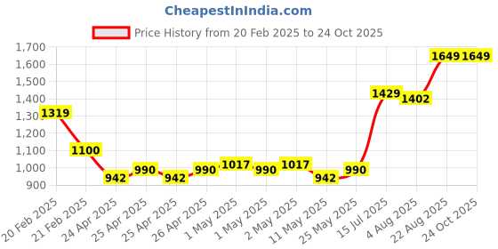 ajio.com portico Set of 2 Printed Window Curtains portico Price History Graph from 20 Feb 2025 to 23 Oct 2025
