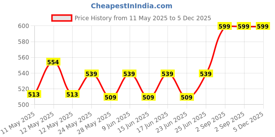 ajio.com portico Set of 2 Shades Cotton Pillow Covers portico Price History Graph from 11 May 2025 to 4 Dec 2025