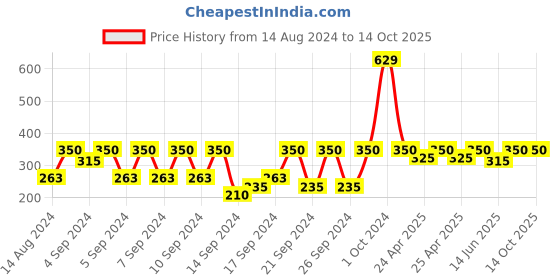 ajio.com portico Set of 2 Sham Covers 24"x 24" portico Price History Graph from 14 Aug 2024 to 14 Oct 2025