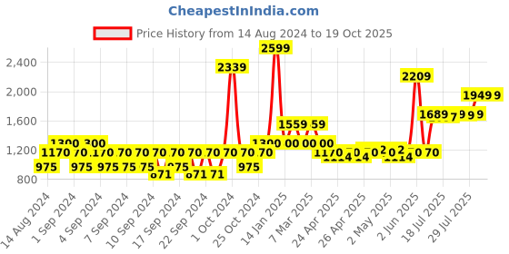 ajio.com portico Set of 2 Window Curtains portico Price History Graph from 14 Aug 2024 to 19 Oct 2025