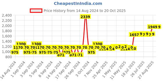 ajio.com portico Set of 2 Window Curtains portico Price History Graph from 14 Aug 2024 to 19 Oct 2025
