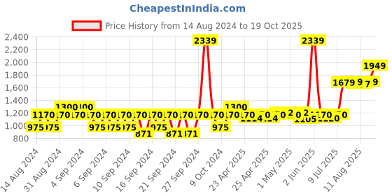 ajio.com portico Set of 2 Window Curtains portico Price History Graph from 14 Aug 2024 to 19 Oct 2025