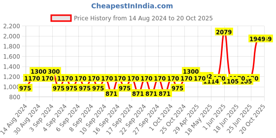 ajio.com portico Set of 2 Window Curtains portico Price History Graph from 14 Aug 2024 to 20 Oct 2025