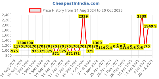 ajio.com portico Set of 2 Window Curtains portico Price History Graph from 14 Aug 2024 to 19 Oct 2025
