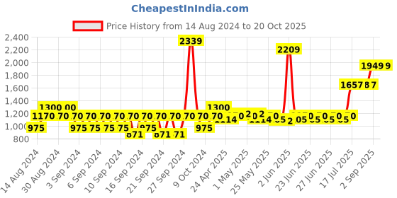 ajio.com portico Set of 2 Window Curtains portico Price History Graph from 14 Aug 2024 to 19 Oct 2025