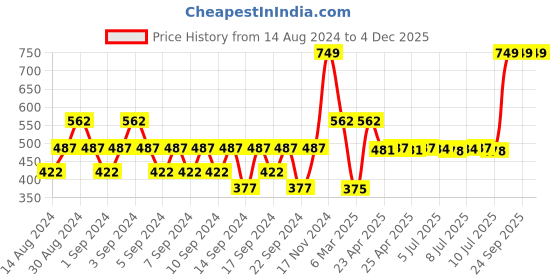 ajio.com portico Set of 2 Woven Cushion Covers 16" X 16" portico Price History Graph from 14 Aug 2024 to 3 Dec 2025