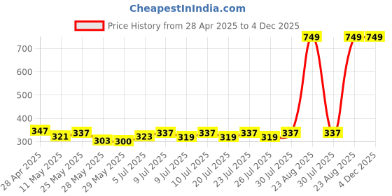 ajio.com portico Set of 2 Woven Cushion Covers 16" X 16" portico Price History Graph from 28 Apr 2025 to 3 Dec 2025