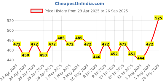 ajio.com portico Set of 2 Woven Cushion Covers 16" X 16" portico Price History Graph from 23 Apr 2025 to 26 Sep 2025