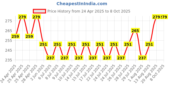 ajio.com portico Set of 4 420 GSM Eva Face Towels portico Price History Graph from 24 Apr 2025 to 8 Oct 2025