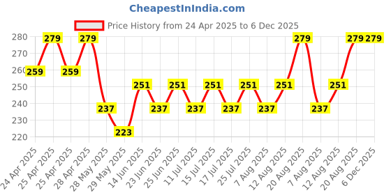 ajio.com portico Set of 4 420 GSM Eva Face Towels portico Price History Graph from 24 Apr 2025 to 5 Dec 2025